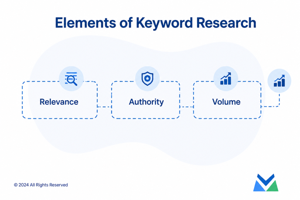 Elements of Keywords Research